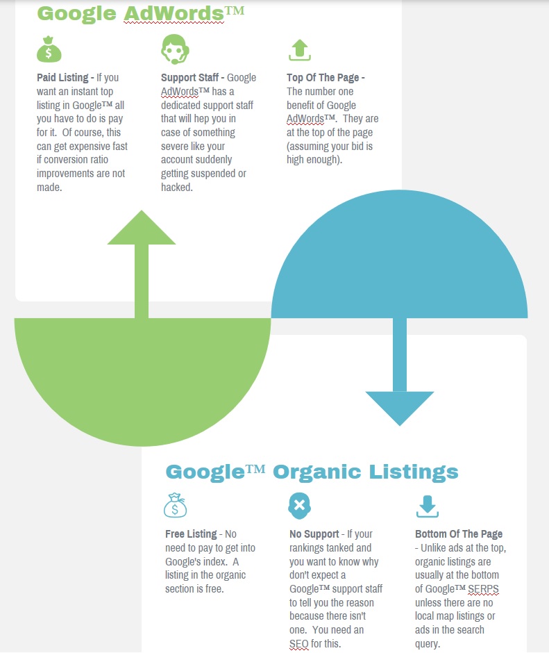 Google adwords vs organic